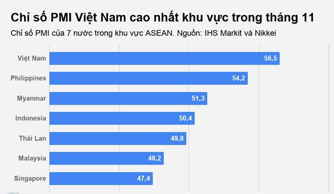 Chỉ số PMI của Việt Nam tăng kỷ lục trong tháng 11 - Ảnh 1