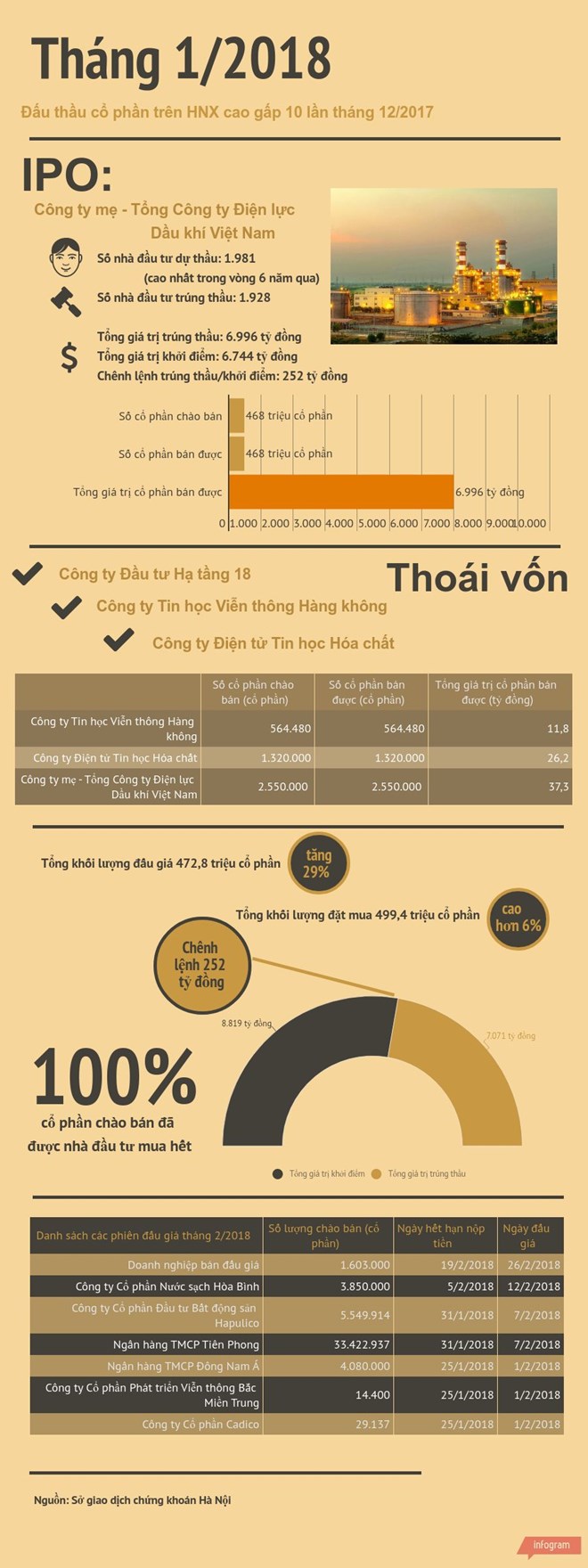[Infographics] Đấu thầu cổ phần trên HNX tăng 10 lần trong tháng Một - Ảnh 1