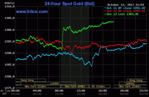 Thị trường vàng tăng bứt phá trong tuần - Ảnh 2