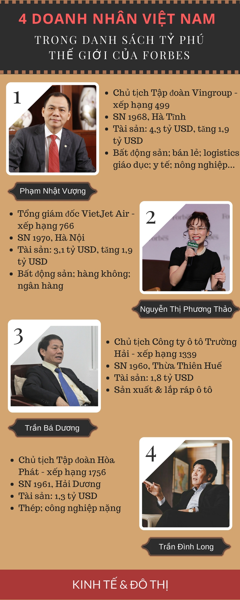 Infographic: Chân dung 4 doanh nhân Việt trong danh sách tỷ phú thế giới năm 2018 của Forbes - Ảnh 1