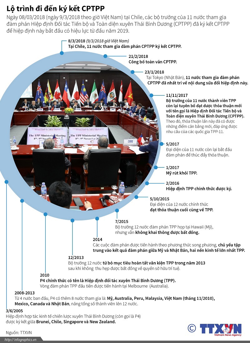 [Infographics] Lộ trình đi đến ký kết hiệp định CPTPP tại Chile - Ảnh 1