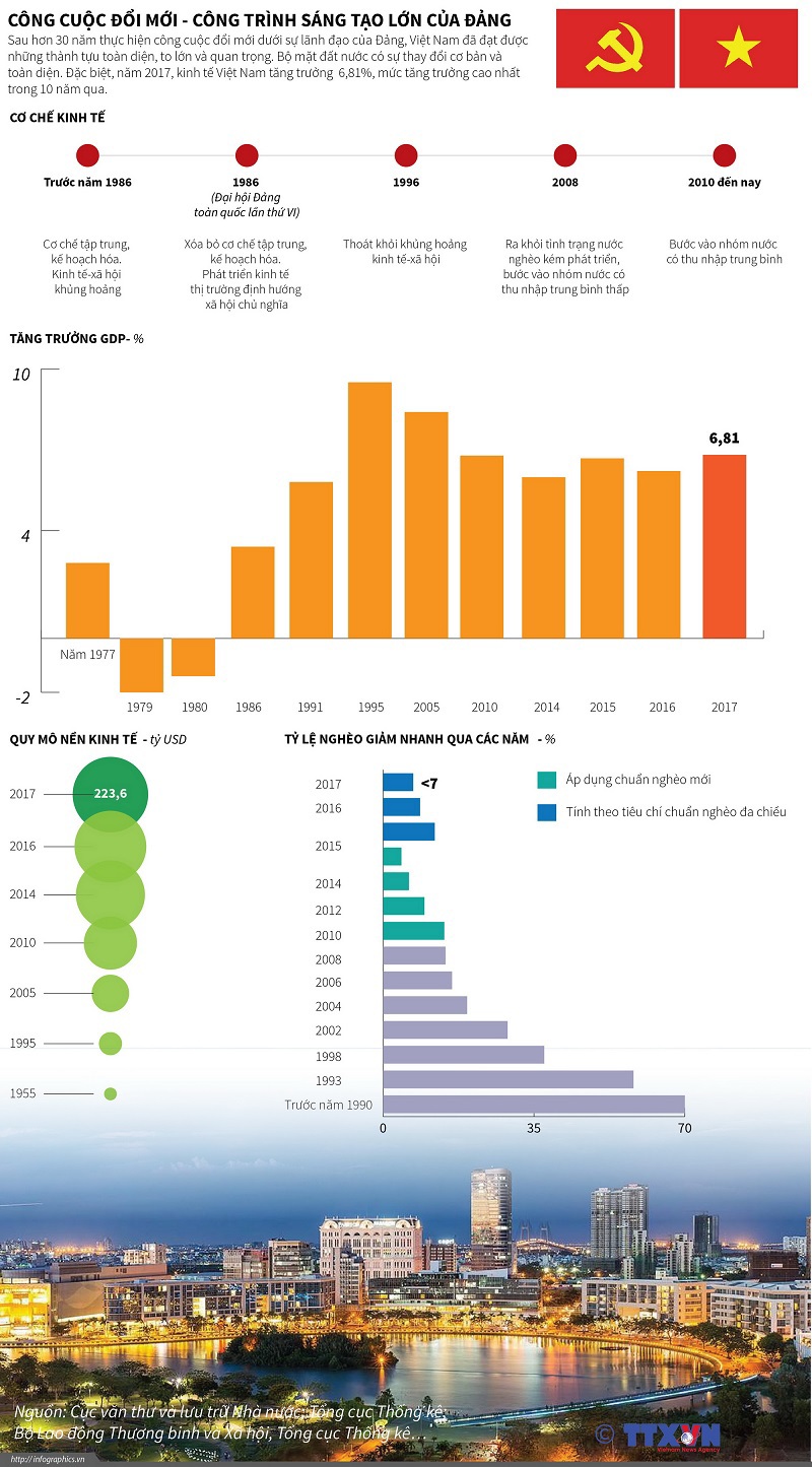 [Infographics] Công cuộc Đổi mới - công trình sáng tạo lớn của Đảng - Ảnh 1