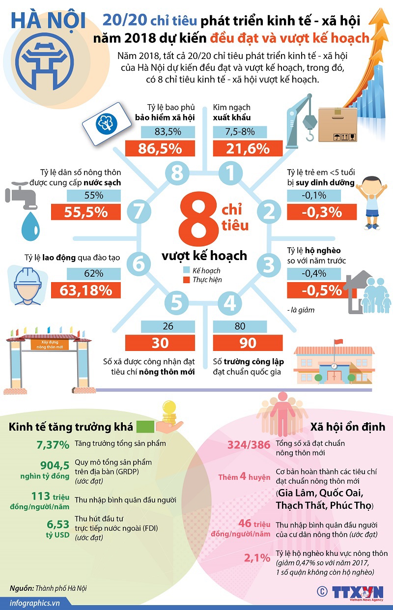 [Infographic] Chỉ tiêu phát triển kinh tế - xã hội của Hà Nội đều đạt và vượt kế hoạch - Ảnh 1