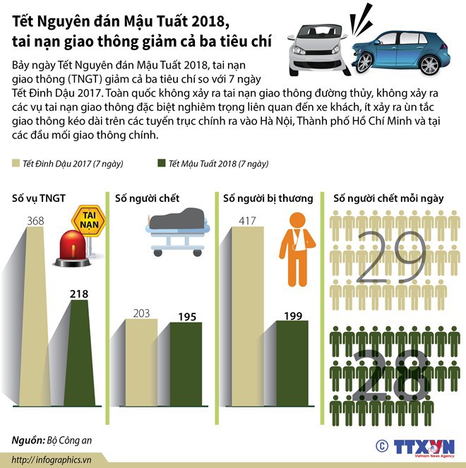 [Infographics] Tai nạn giao thông giảm cả 3 tiêu chí trong dịp Tết - Ảnh 1