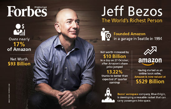 CEO Amazon Jeff Bezos vượt Bill Gates, trở thành người giàu nhất thế giới - Ảnh 1