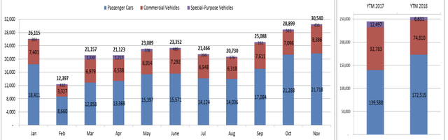 Tháng 11, doanh số xe hơi Việt đạt hơn 30.500 xe - Ảnh 1
