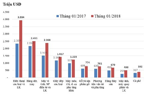 Việt Nam thặng dư thương mại 181 triệu USD trong tháng đầu năm - Ảnh 1
