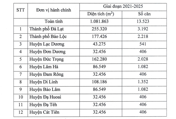 Kế hoạch ph&aacute;t triển nh&agrave; ở thương mại tại c&aacute;c địa phương tr&ecirc;n địa b&agrave;n tỉnh L&acirc;m Đồng giai đoạn 2021-2025. (Nguồn UBND tỉnh L&acirc;m Đồng).