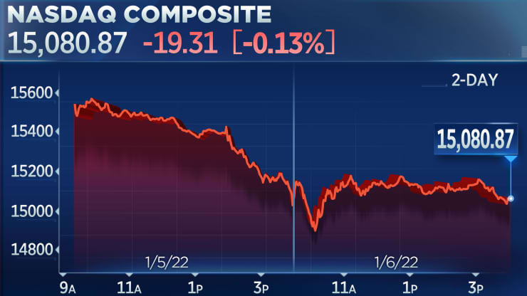 Chỉ số Nasdaq Composite giảm 3 phi&ecirc;n li&ecirc;n tiếp khi đ&oacute;ng cửa phi&ecirc;n ng&agrave;y 6/1. Ảnh: CNBC