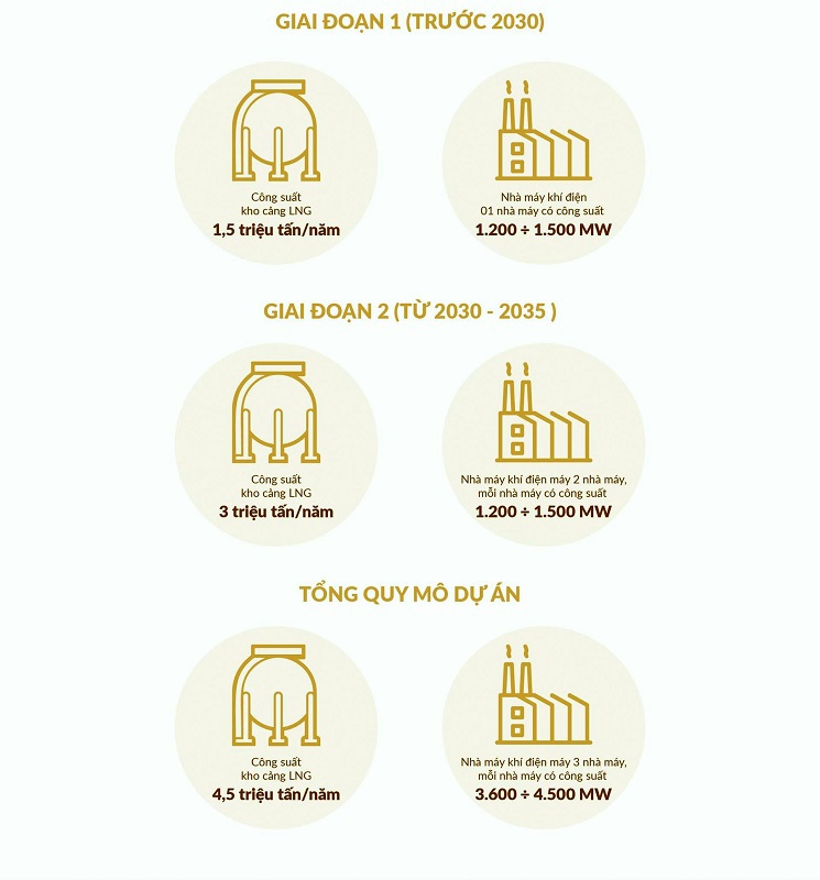 Dự kiến c&aacute;c giai đoạn của dự &aacute;n.