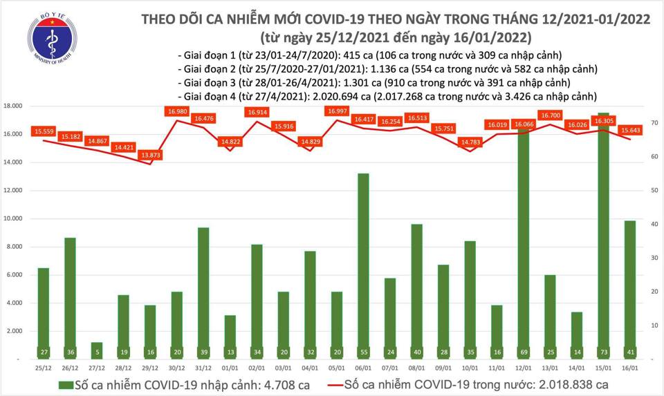 Số ca tử vong do Covid-19 trên cả nước giảm mạnh - Ảnh 1