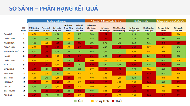 Bảng xếp hạng bộ chỉ số năng lực cạnh tranh du lịch Việt Nam