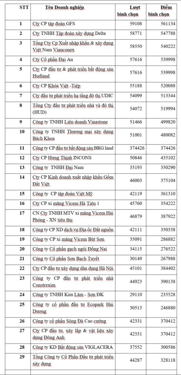 Danh s&aacute;ch doanh nghiệp được t&ocirc;n vinh