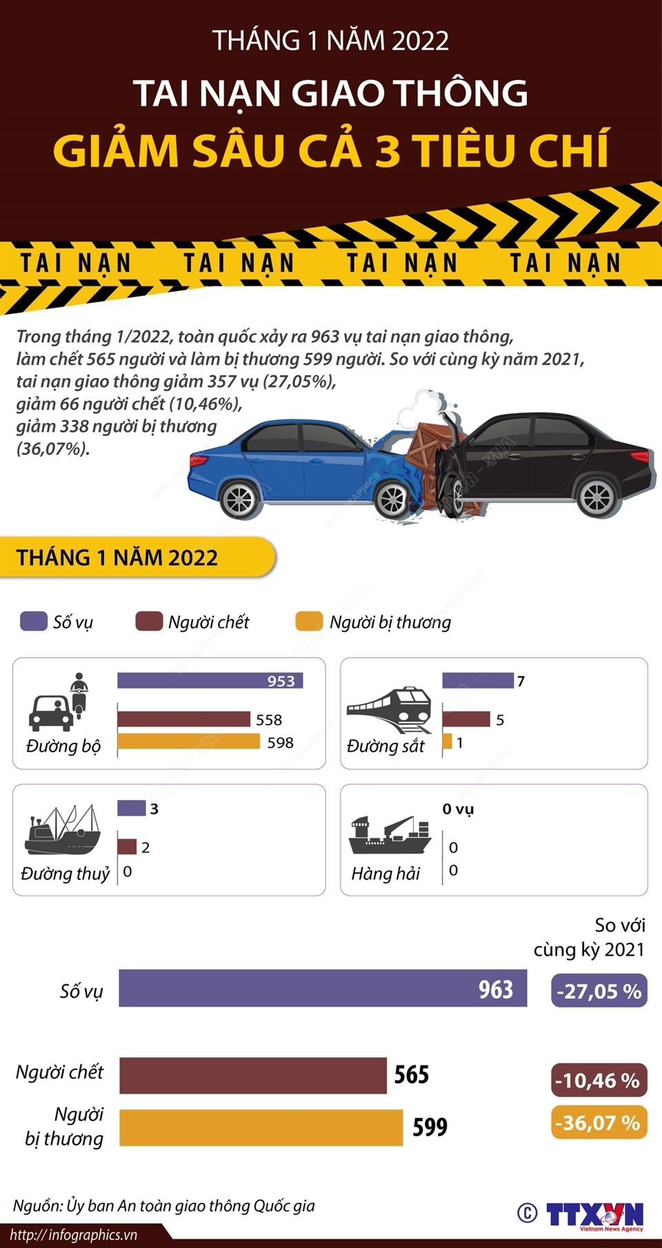 Tháng 1/2022: Tai nạn giao thông giảm sâu cả 3 tiêu chí - Ảnh 1