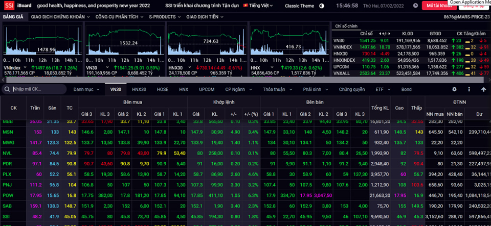 C&aacute;c nh&oacute;m cổ phiếu lan tỏa sắc xanh, VN-Index tăng mạnh.