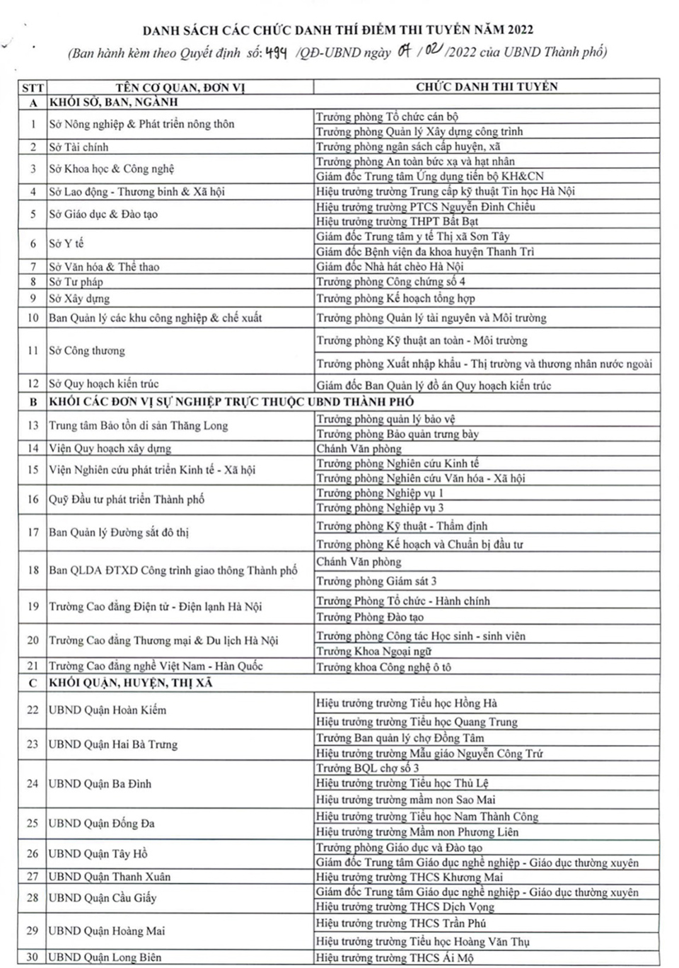 Hà Nội phê duyệt 86 chức danh thí điểm thi tuyển năm 2022 - Ảnh 1