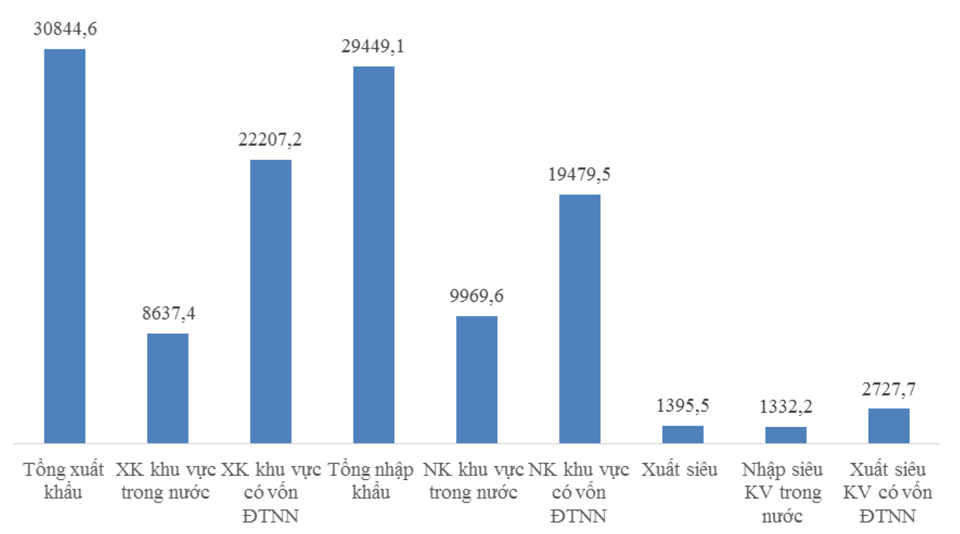 Nguồn: Tổng cục Hải quan