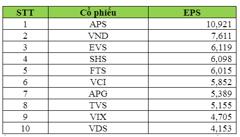 APS dẫn đầu top c&aacute;c c&ocirc;ng ty chứng kho&aacute;n kinh doanh hiệu quả nhất thị trường.&nbsp;(Nguồn: Chứng kho&aacute;n APEC)