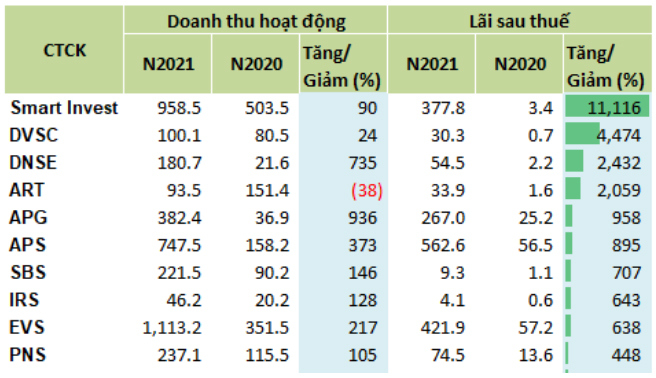 APS lọt top 10 CTCK tăng trưởng lợi nhuận lớn nhất năm 2021(Nguồn: VietstockFinance)