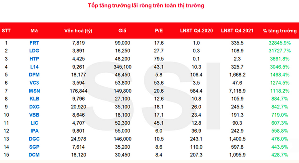 Nh&oacute;m c&aacute;c DN ni&ecirc;m yết tăng trưởng dương tr&ecirc;n thị trường.