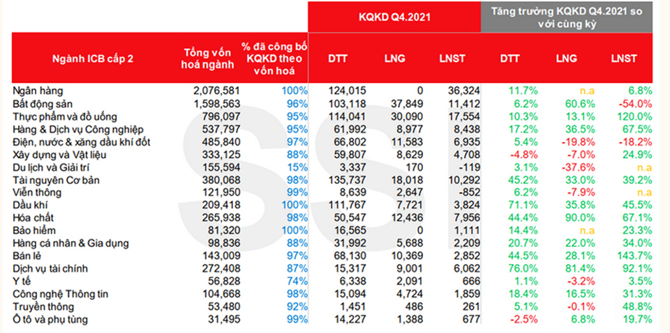 Kết quả kinh doanh của c&aacute;c nh&oacute;m ng&agrave;nh trong qu&yacute; 4/2021. Đ&acirc;y l&agrave; cơ sở để nh&agrave; đầu tư lựa chọn cổ phiếu.