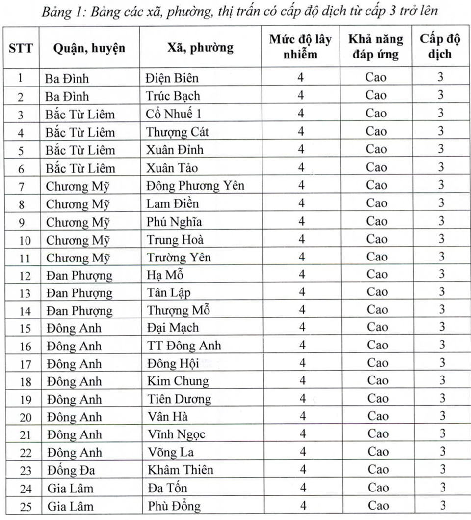 Số ca mắc Covid-19 tăng cao, Hà Nội có 74 xã, phường chuyển “cam”  - Ảnh 1
