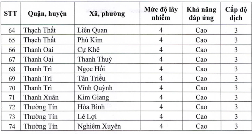 Số ca mắc Covid-19 tăng cao, Hà Nội có 74 xã, phường chuyển “cam”  - Ảnh 3