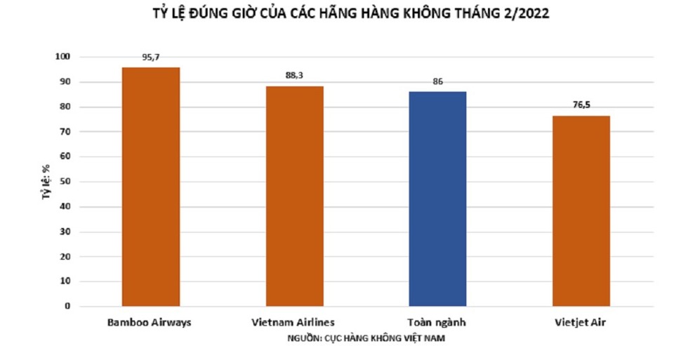 Tỷ lệ bay đ&uacute;ng giờ (OTP) của Bamboo Airways cao nhất to&agrave;n ng&agrave;nh h&agrave;ng kh&ocirc;ng giai đoạn 19/01 &ndash; 18/02/2022