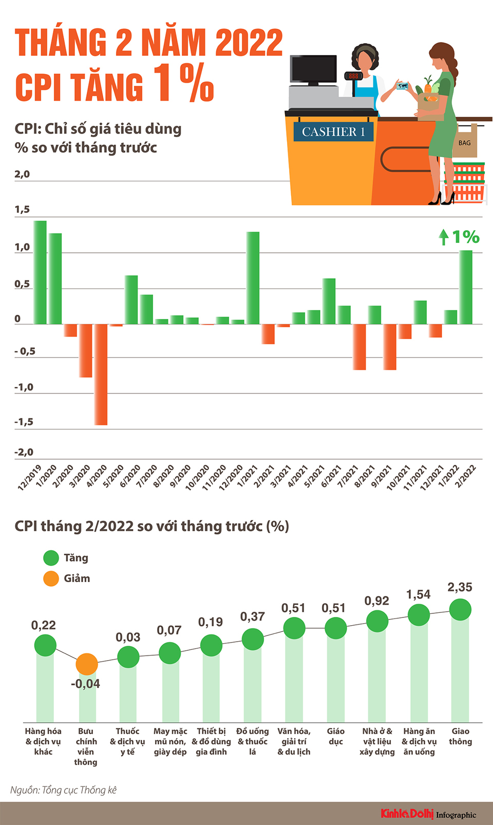 CPI tháng 2/2022 tăng 1% - Ảnh 1