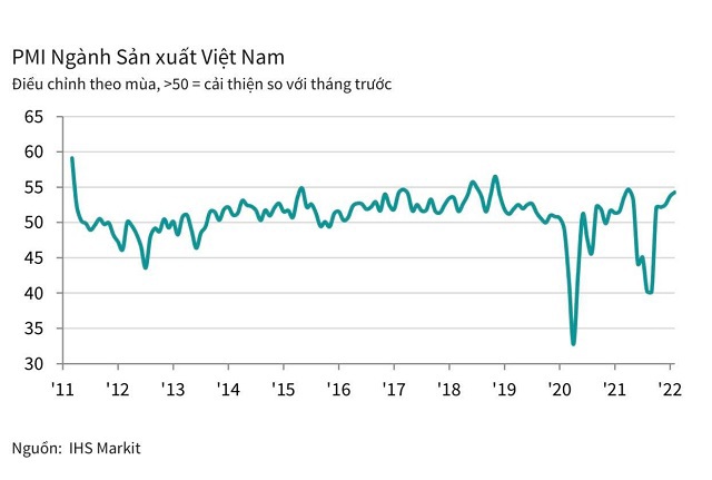 Chỉ số quản trị mua h&agrave;ng Việt Nam tăng trưởng