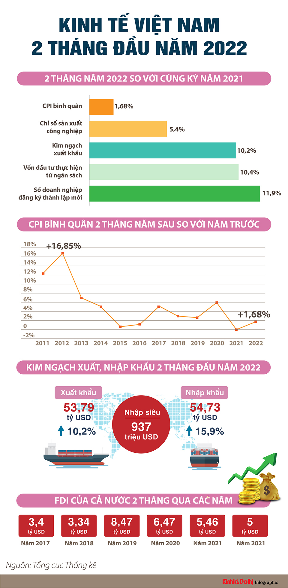 Kinh tế Việt Nam trong 2 tháng đầu năm 2022 - Ảnh 1