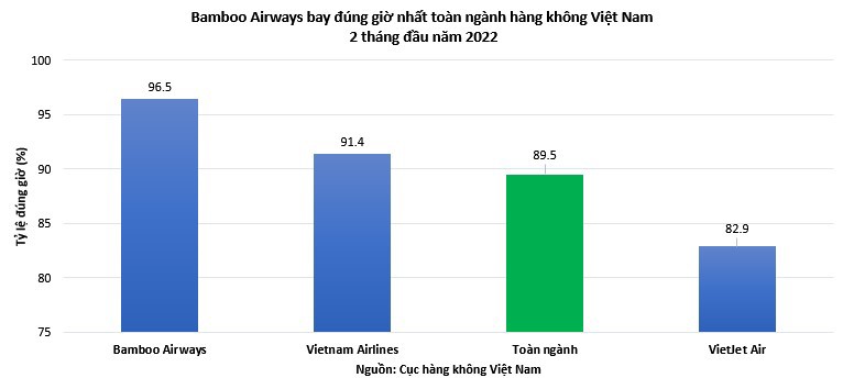 Bamboo Airways c&oacute; tỷ lệ hủy chuyến trong hai th&aacute;ng đầu năm 2022 l&agrave; 0%