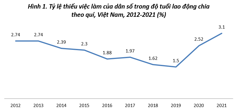 Tỷ lệ thất nghiệp thiếu việc làm gia tăng trong năm 2021  Thời báo Tài  chính Việt Nam