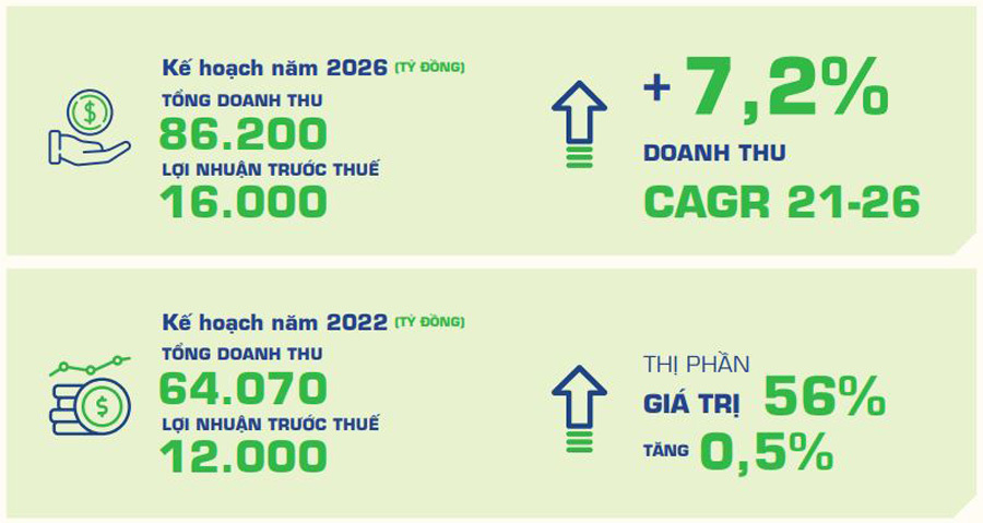 Năm 2022: Vinamilk đặt mục tiêu lãi 12.000 tỷ đồng trước thuế, tăng nhẹ thị phần lên 56% - Ảnh 1