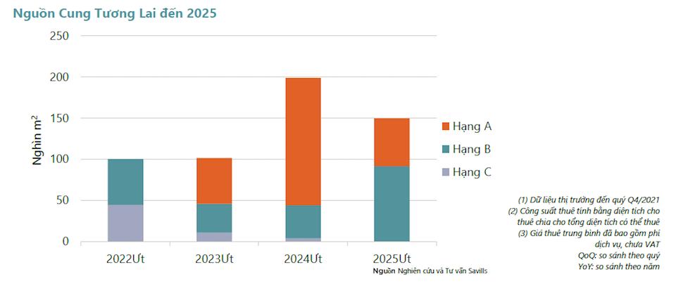 Bảng số liệu của Savills Việt Nam về nguồn cung văn ph&ograve;ng trong tương lai đến 2025. (Ảnh:&nbsp;Savills Việt Nam).