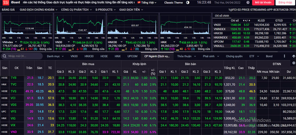 Nh&oacute;m cổ phiếu chứng kho&aacute;n khởi sắc, VN-Index tăng mạnh.