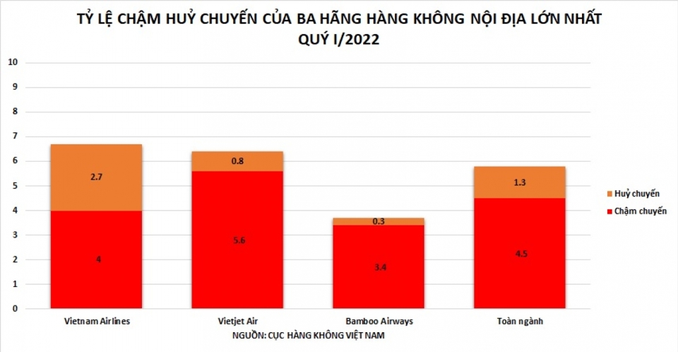 Tỷ lệ chậm huỷ chuyến của c&aacute;c h&atilde;ng h&agrave;ng kh&ocirc;ng giai đoạn 3 th&aacute;ng đầu năm 2022.