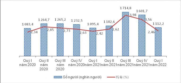 Số người v&agrave; tỷ lệ thất nghiệp trong độ tuổi lao động, theo qu&yacute;, giai đoạn 2020-2022. Nguồn: Tổng Cục Thống k&ecirc;