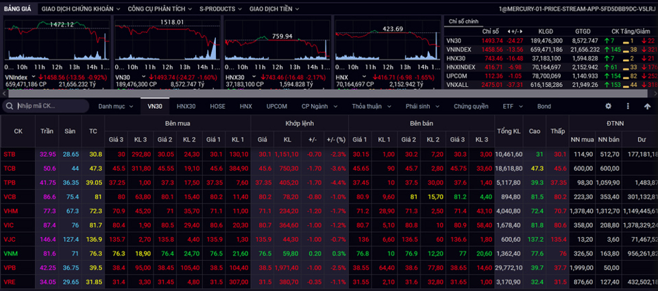 C&aacute;c nh&oacute;m cổ phiếu giảm mạnh, khiến VN-Index mất hơn 13 điểm.