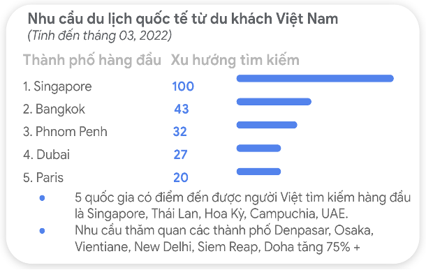 Biểu đồ về nhu cầu du lịch quốc tế từ du kh&aacute;ch Việt