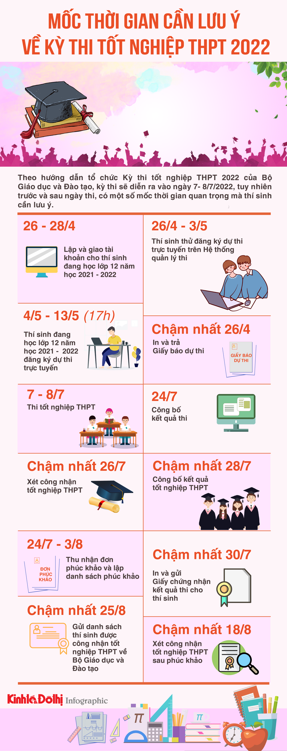 Mốc thời gian cần lưu ý về Kỳ thi tốt nghiệp THPT năm 2022 - Ảnh 1