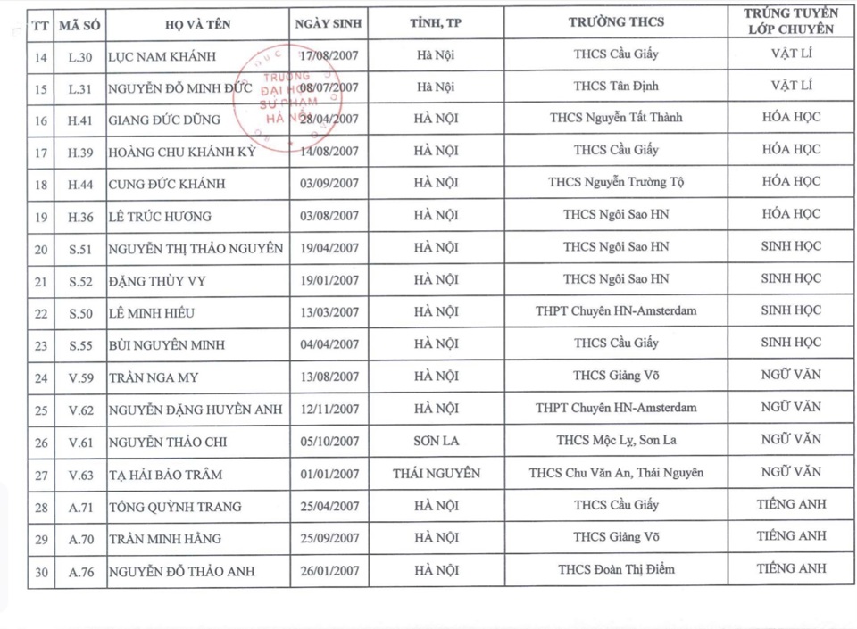 33 học sinh đầu tiên trúng tuyển lớp 10 THPT chuyên ĐH Sư phạm - Ảnh 2