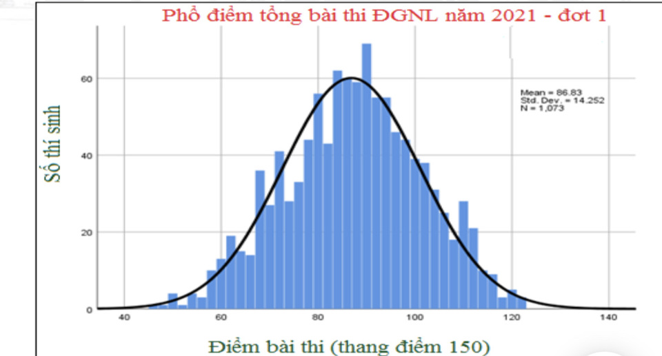Phổ điểm thi đánh giá năng lực kỳ 1 của ĐH Quốc gia Hà Nội