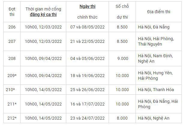 Lịch thi Đánh giá năng lực tiếp theo của ĐH Quốc gia Hà Nội trong năm 2022