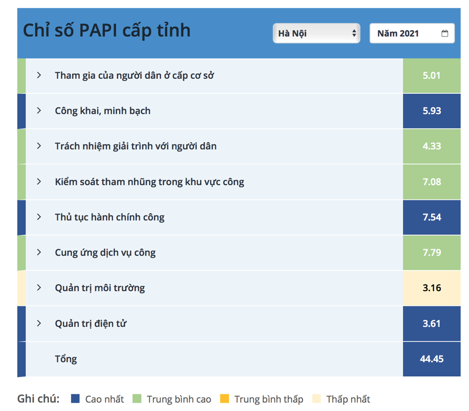 Chỉ số PAPI cấp tỉnh năm 2021 của TP H&agrave; Nội.&nbsp;