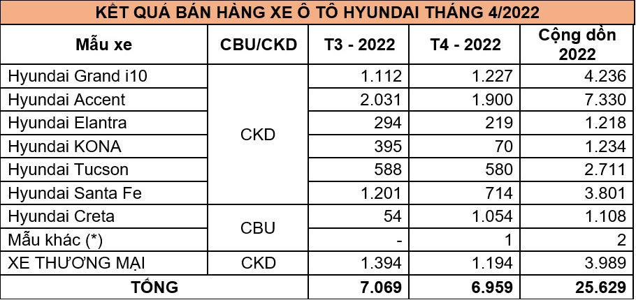 Thống k&ecirc; doanh số của Hyundai trong th&aacute;ng 4/2022