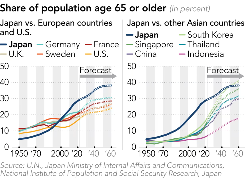 Theo b&aacute;o c&aacute;o của Li&ecirc;n Hợp quốc về "Triển vọng D&acirc;n số Thế giới năm 2019", tuổi thọ trung b&igrave;nh của con người c&oacute; thể tăng th&ecirc;m 14 tuổi v&agrave;o năm 2050 so với năm 1950