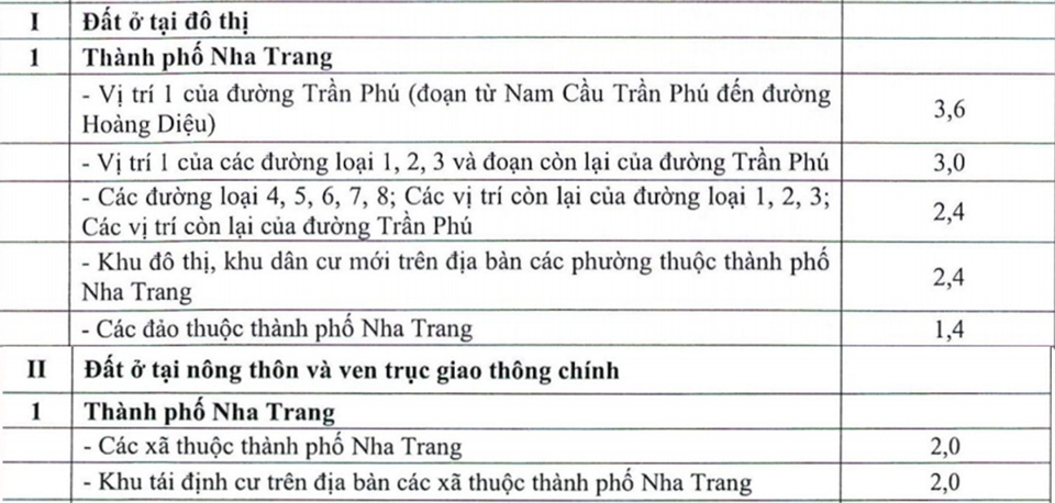 Hệ số điều chỉnh một số loại đất tại TP Nha Trang.&nbsp;