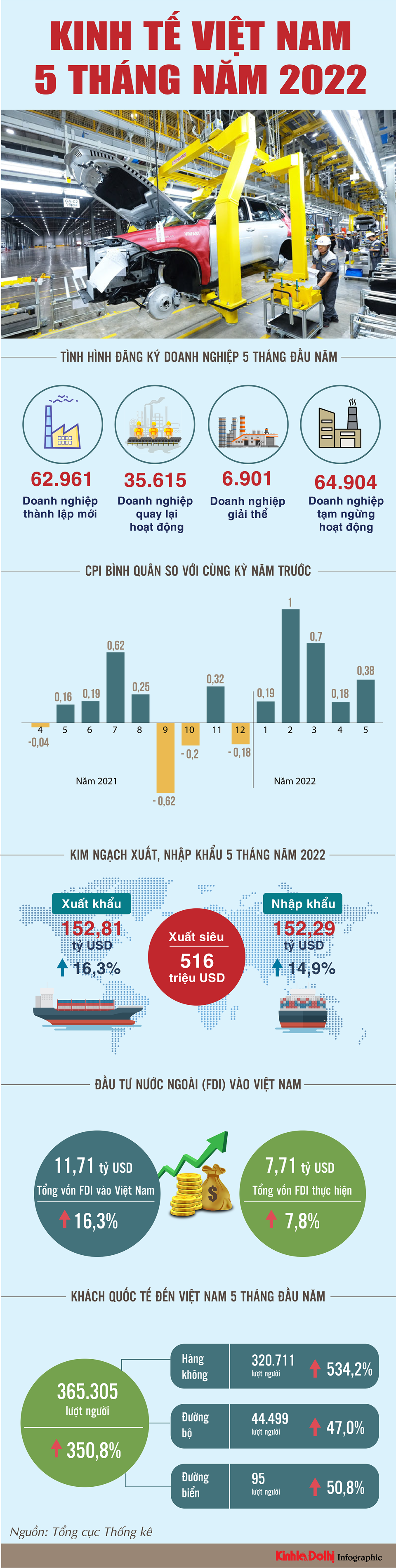 Toàn cảnh kinh tế - xã hội 5 tháng đầu năm 2022 - Ảnh 1