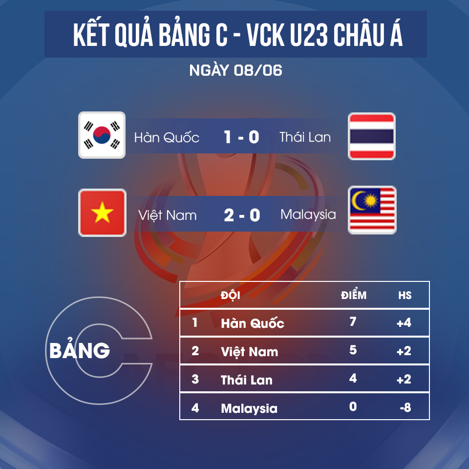 Bảng xếp hạng chi tiết U23 Việt Nam vượt qua vòng bảng  - Ảnh 1